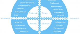 Круг Айзенка - Мир внутри тебя